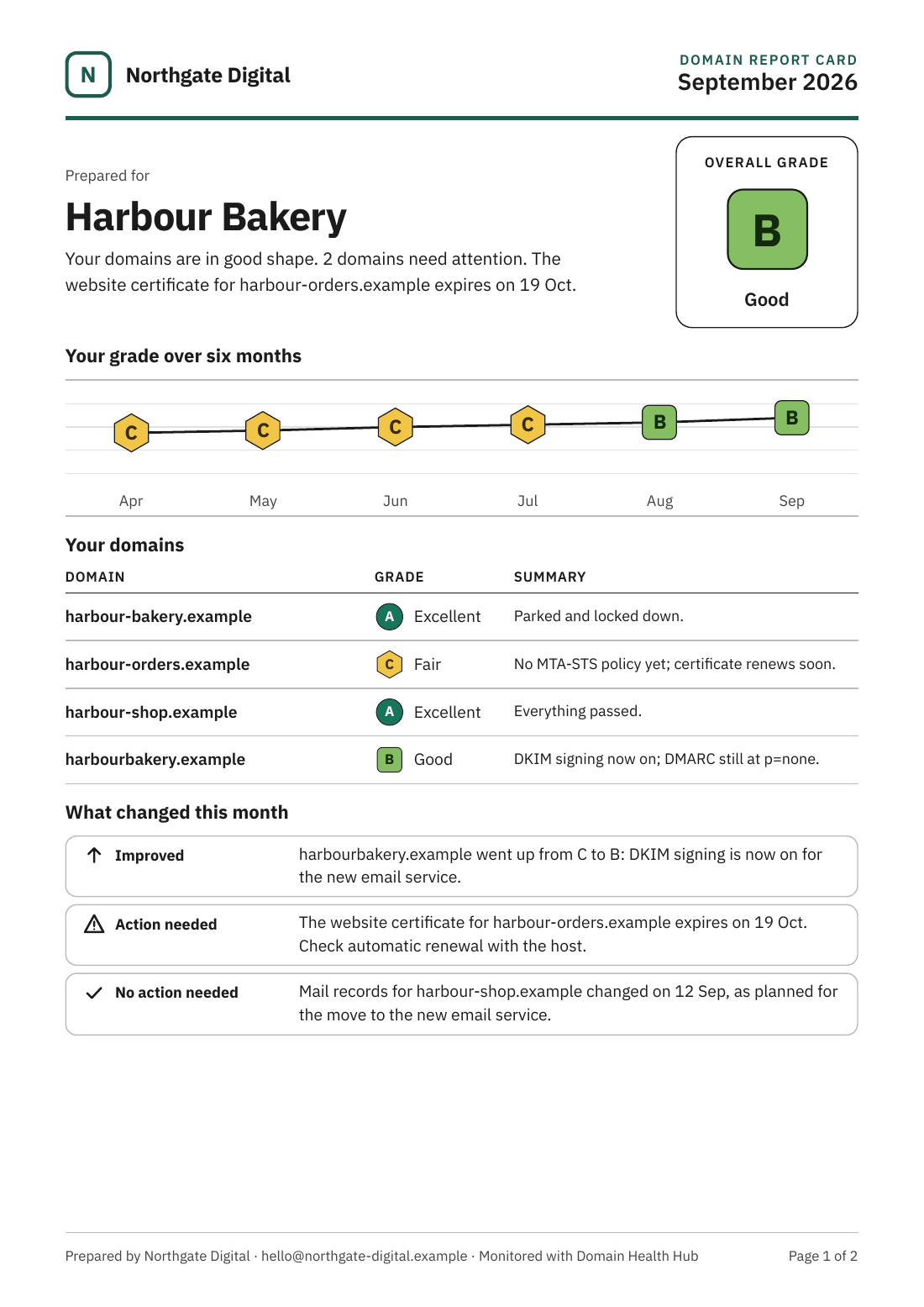 Page 1 of a sample report card for Harbour Bakery, prepared by Northgate Digital: overall grade B, the grade over six months, each domain's grade and what changed this month.